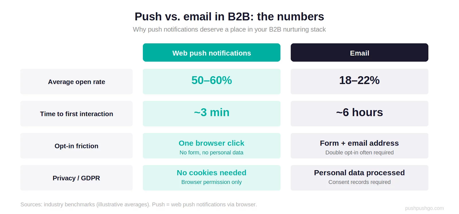 Push vs. Email in B2B – comparison of open rates, time-to-interaction, opt-in friction, and privacy requirements.